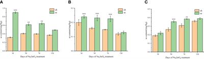 Transcriptome and co-expression network revealed molecular mechanism underlying selenium response of foxtail millet (Setaria italica)